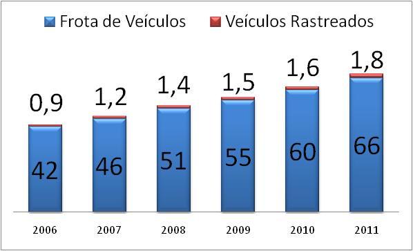 Sistemas de Rastreamento Base Instalada (Milhões de veículos) 100+ Empresas de Rastreamento Receita de