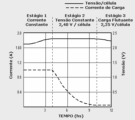 48 Figura 22 Ciclo de Carga ideal de uma bateria de chumbo-ácido Fonte: Michelini (2007) Com base nestas informações, foi projetado um circuito comutador, que utiliza a bateria