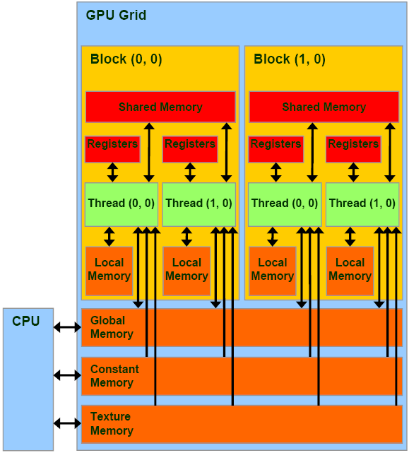 Abordagem baseada num sistema localizado em terra CPU-GPU este deve ser claramente executado pelo programador (recorrendo a funções específicas), para perceber quando é que a execução da sub-rotina