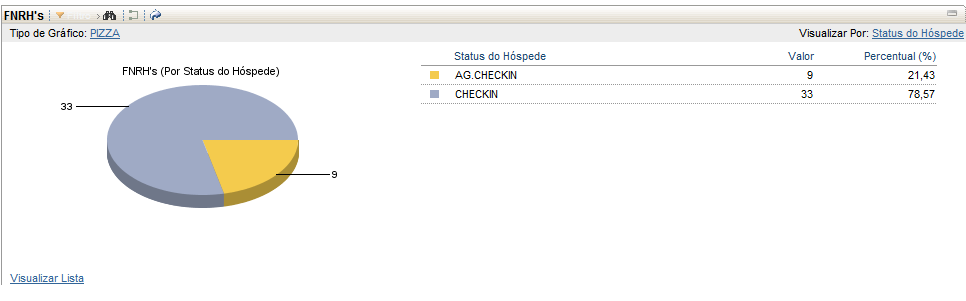 Lista. Para visualizar um gráfico clique Visualização Gráfica e para voltar a lista clique Visualizar 5.