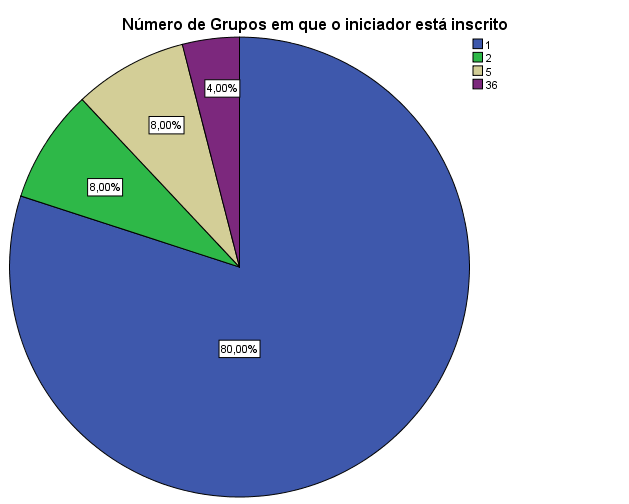 ANEXO 10 Ilustração 7- Número de Grupos em