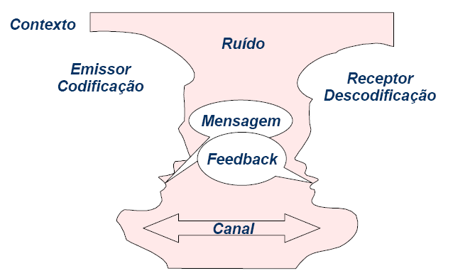 Figura 8 - Elementos intervenientes numa comunicação.