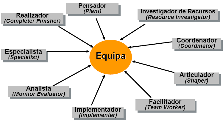 Vantagens do trabalho em Equipa: - Geram informação mais completa; - Maior diversidade de ideias; - Enriquecimento de decisões; - Maior aceitação da decisão tomada; Desvantagens do trabalho em