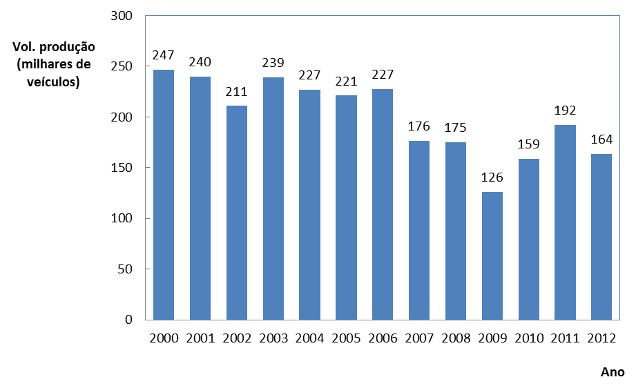 Produção FEUP 2013 Destaca-se que a produção média viria a atingir valores mínimos em 2009 e máximos em 2011, apesar do número de fábricas se ter mantido inalterado.