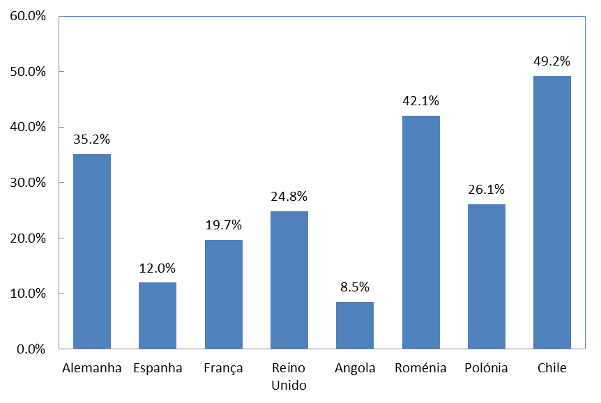 Vendas FEUP 2013 Países de destino Exportações (componentes+automóveis) 17,1% 2,3% 29,5% 2,9% 3,9% 8,8% 15,0% 20,5% Alemanha Espanha França Reino Unido Itália Angola Bélgica Outros Figura 10: Países