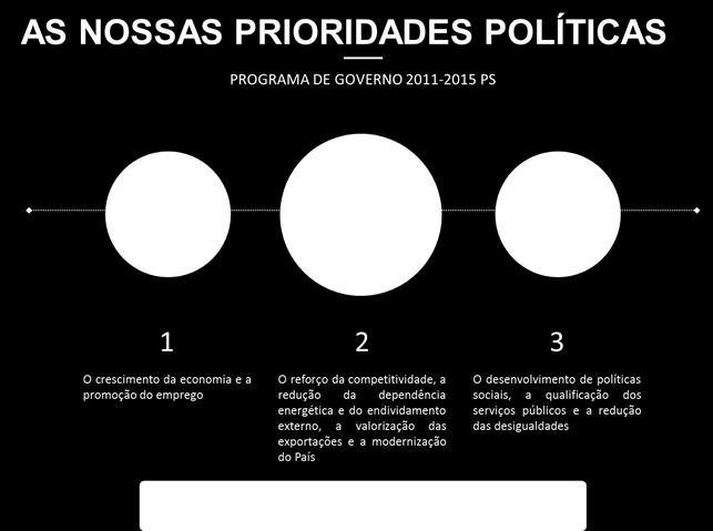 AGENDA PARA A DÉCADA SETÚBAL PROGRAMA DISTRITAL PS SETÚBAL LEGISLATIVAS 2015 Em 2011 foram assumidas 3 prioridades e 7 desafios estratégicos.