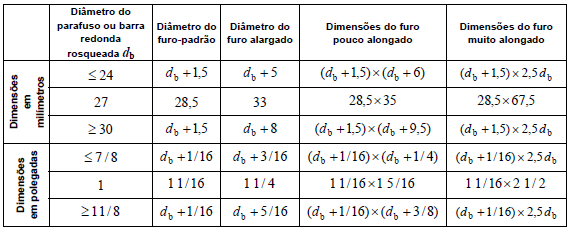 21 Fonte: NBR 8800 (ABNT), 2008, p.83 Quadro 1: Dimensões máximas de furos para parafusos e barras redondas rosqueadas 2.