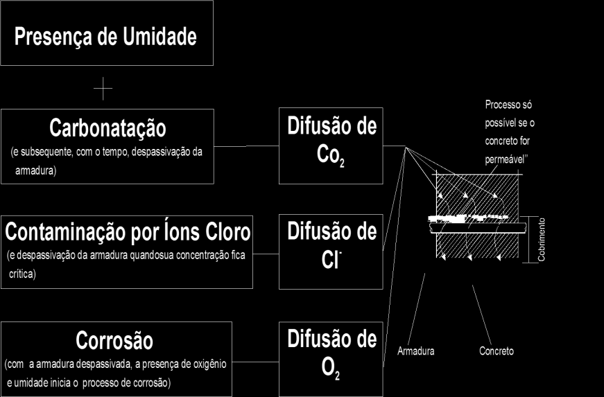 DURABILIDADE x CORROSÃO Corrosão é uma reação eletrolítica PROCESSO