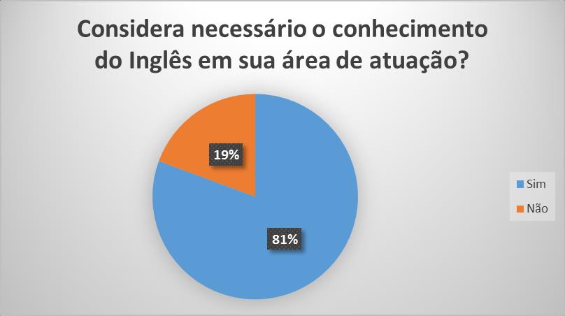 30 Gráfico 7: Necessidade do conhecimento na área de atuação Fonte: A Autora Pesquisas já feitas nos mostram o quanto esse conhecimento é necessário.