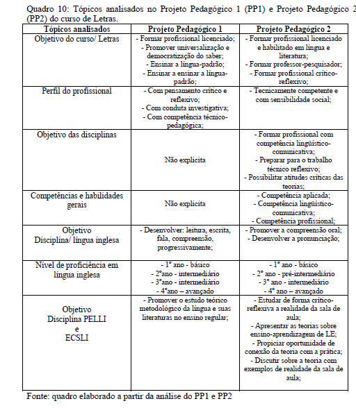 Figura 2 Projetos pedagógicos Analisados por Vieira (2007)