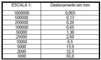 Quadro 1: Deslocamento gerado na posição de um elemento no mapa, de acordo com a sua escala. Fonte: (IBGE, 20