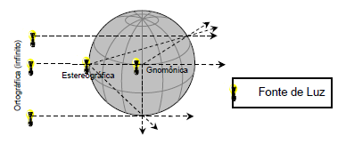 Figura 13: Subclassificações das projeções geométricas perspectivas conforme o ponto de vista. Fonte: (MENEZES, 2013, p. 97).