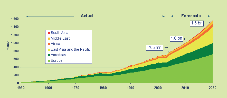 Introdução 1. INTRODUÇÃO 1.1. Enquadramento Nos últimos 10 anos, ao nível mundial, o turismo internacional tem sido uma das actividades económicas que mais tem crescido e movimentado pessoas e riqueza.