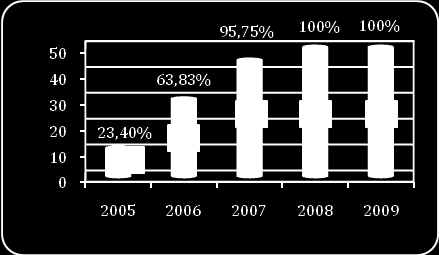 Esses recursos são gerenciados pela Divisão de Gestão de Formação e Manutenção do Acervo do DT/SIBi Aquisição de livros No período de setembro/2007 a abril/2010, foram adquiridos 54.