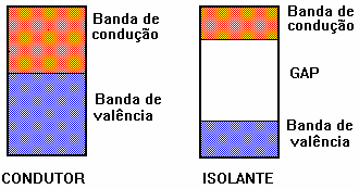 Vamos observar a figura a seguir : Podemos observar que na estrutura de bandas acima, os elétrons podem assumir dois níveis : - O nível inferior onde o elétron está preso por ação de uma força ao