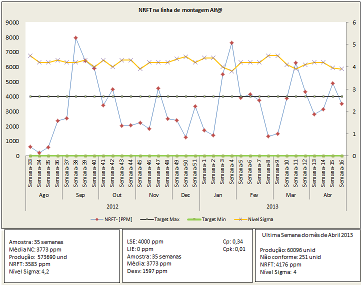 87 Figura 4.11. NRFT semanal da linha de montagem Alf@ Fonte: Elaborado pelo Autor A partir do resultado da figura 4.11, constata-se o nível Sigma nas 35 semanas de 4.2 Sigma (um PPM médio total de 3.