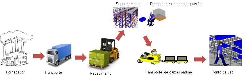 107 rebocador, que apresenta o programa de produção, com a finalidade de enviar para cada posto de trabalho.