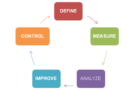 27 Figura 2.10. Etapas do DMAIC Fonte: Adaptado de Andrietta e Miguel (2002) 1. Define (Definir): A primeira etapa define o espoco do projeto.