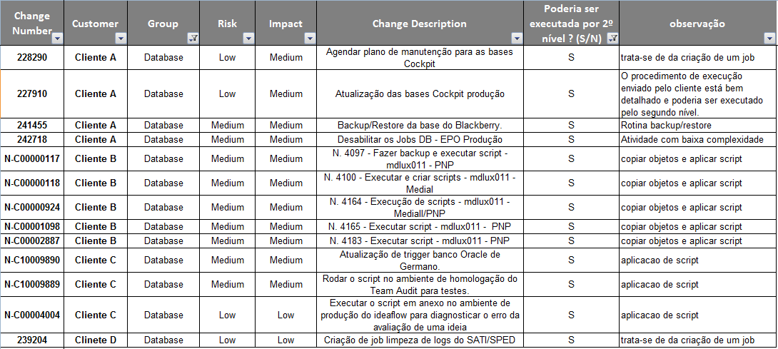 Tabela 9 - Análise das mudanças - Banco de Dados Com base na informações e análise realizadas, foram obtidos os seguintes resultados: 52% das mudanças podem ser executadas pela equipe 2º Nível 18%