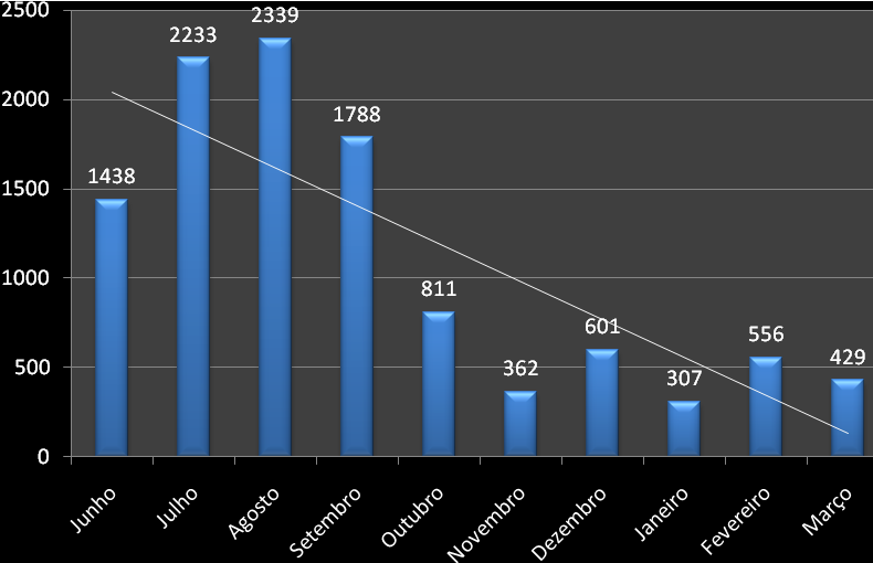 Gráfico 7 - Controle de evolução dos chamados abertos - Clientes atendidos pela equipe de Banco de Dados O gráfico 8 apresenta a estimativa de redução de incidentes