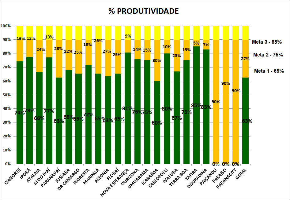 Produtividades