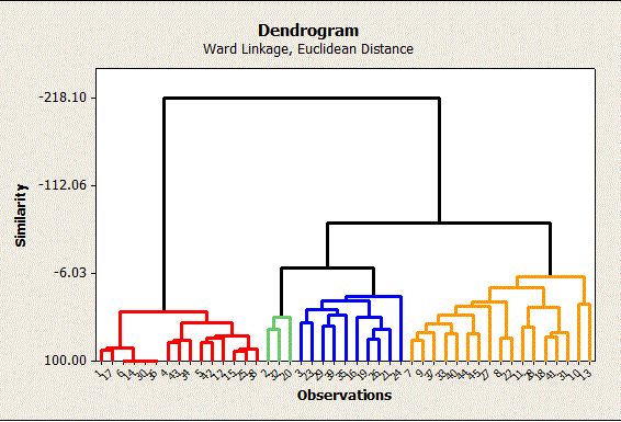 A Análise de Concordância por Atributos do Minitab ajudou as equipes dos projetos Lean Six Sigma a avaliarem se seus sistemas de medição eram confiáveis Os gráficos e a Análise de Agrupamentos do