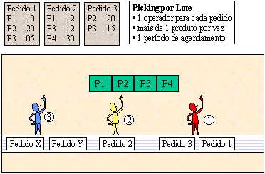 Atividade de picking, com estudo de caso da indústria de cigarros Souza Cruz S/A - 50 temos um aumento de produtividade com relação à estratégia anterior, porém a operação é um pouco mais complexa. 4.