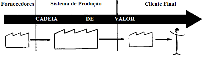 Produtos sem qualidade A produção de defeitos e a correcção dos mesmos são grandes desperdícios. Estes geram movimentos de inspecção, reparação e re-trabalho que poderiam ser evitados. 2.2.3.