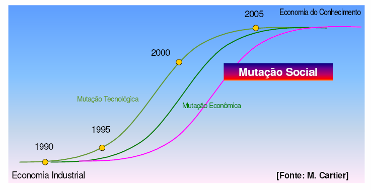 Mudanças nos trabalhadores As organizações vivem uma transição do capitalismo industrial para o capitalismo informacional; O processo produtivo reduz o trabalhador ao operário do processo e passa