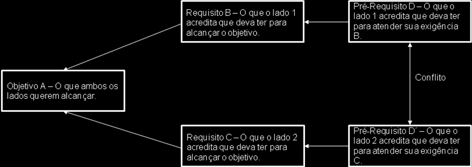 62 pessoas a criarem soluções simples requer que as afastemos dos compromissos e a levemos a reexaminar as fundações do sistema, a fim de encontrarem o número mínimo de mudanças necessárias para