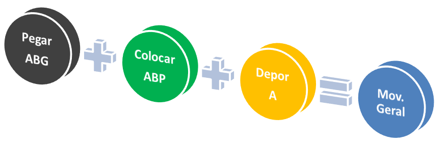 32 (2) selecionar o modelo de sequência apropriado; (3) identificar os números índice a partir da tabela de dados MOST e (4) obter o valor do tempo total, através da soma dos valores índices da