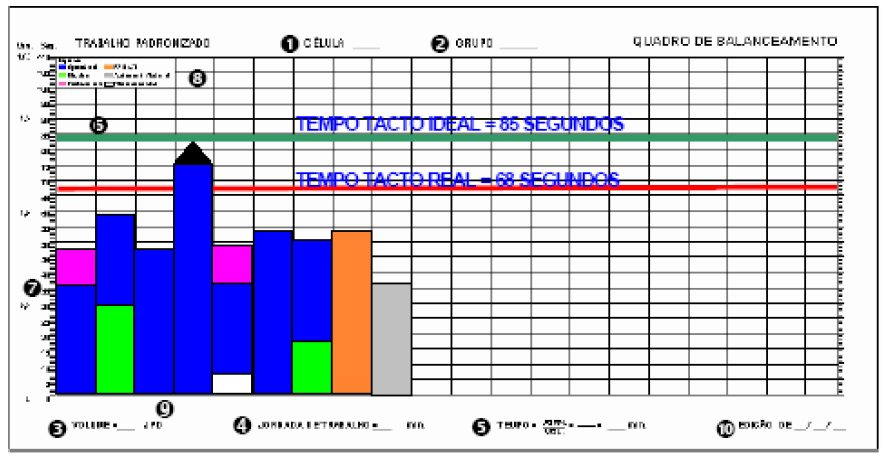 41 operadores ou postos de trabalho enquanto que o eixo y representa a escala de tempo (em segundos ou minutos). Figura 8 Quadro de Balanceamento de linha Fonte: Gomes et al.