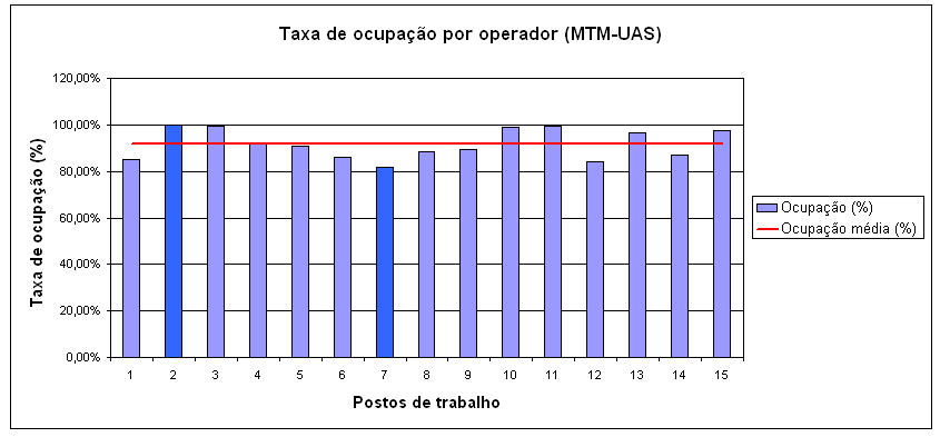 45 O Gráfico 1 apresenta uma necessidade N 2 de 15 operadores para a execução das tarefas, respeitando o takt time e a sequência das operações.