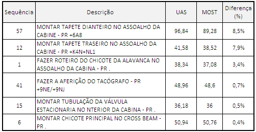 48 5.7 Estudo comparativo dos tempos obtidos com o uso das metodologias MTM-UAS vs.