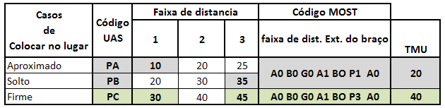 68 Na Tabela 16 apresenta-se um comparativo dos códigos existentes por ambas as metodologias para o movimento de Colocar no lugar.