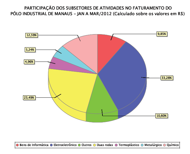 41 Quanto ao faturamento de capitais, em relação aos demais setores industriais do PIM, o Setor Eletroeletrônico correspondeu a 33,28% 20 do total do faturamento industrial dos demais setores