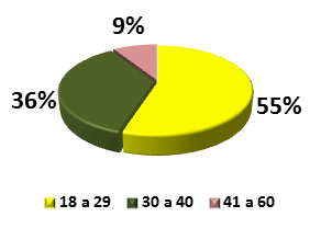 85 Os dados desta pesquisa convergem com os dados nacionais e para as análises de Pochmann (1999) o qual afirmava que [.