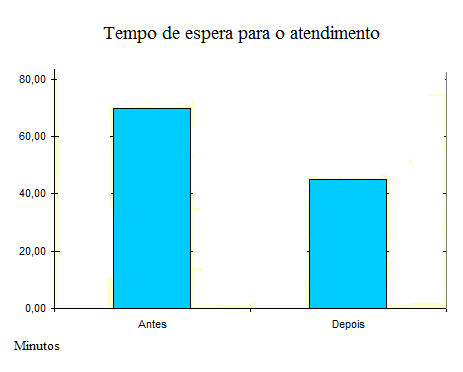 88 Gráfico 02: Redução no tempo de Espera para o Atendimento. Fonte: autoria própria.