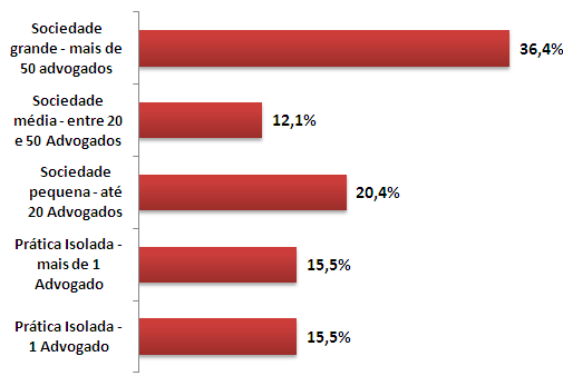 O Advogado Digital FICHA TÉCNICA O questionário foi colocado online no