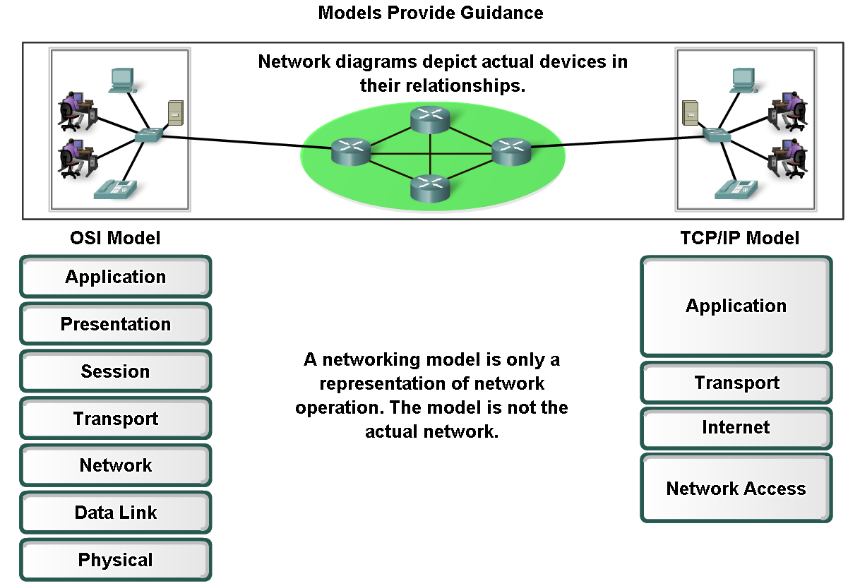 Camadas com TCP/IP e Modelo OSI O protocolo e modelo de referência Um modelo de protocolo Provê um modelo que caracteriza a estrutura de cada conjunto de