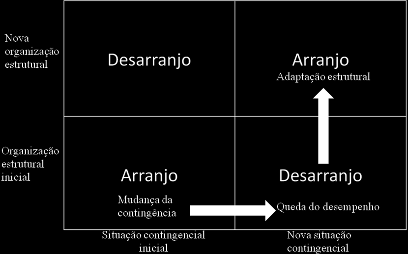 38 2.2 Teoria da Contingência 2.2.1 Origem da Teoria da Contingência O desenvolvimento da Teoria da Contingência ocorre a partir da década de 1960, focalizando os impactos de tecnologia, estratégia e