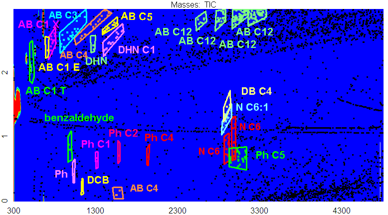 Second dimension retention time (s) Resultados GC GC/TOFMS First dimension