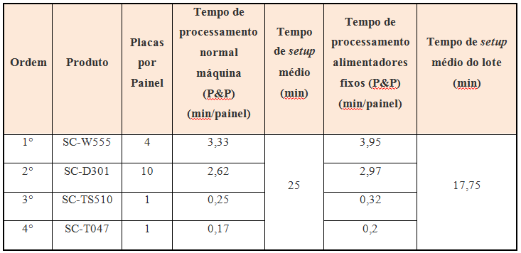 A Tabela 3 mosra os dados obidos após produção dos quaro loes nos quais foram aplicados o modelo de sequenciameno e a fiação dos alimenadores.