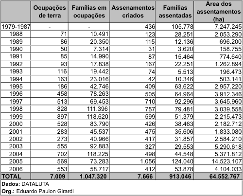 Movimento acompanhou a elaboração teórica deste partido para a questão agrária, seu ideário de democratização do Estado e sua trajetória de adaptação às eleições e métodos institucionais, ainda que