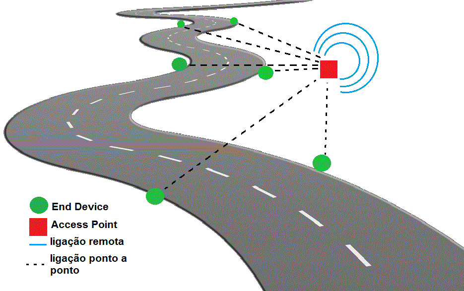 enviados diretamente para o AP, fazendo com que esta topologia seja prática e adequada para o sistema. Figura 3.