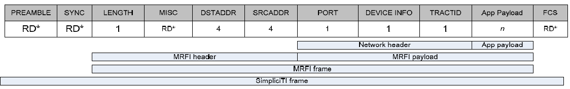 4.2.2 Protocolo de comunicação O sistema conta com comunicação entre os nós ED e os AP, este feito por RF na gama 2.4GHz com o protocolo de rede SimpliciTI.