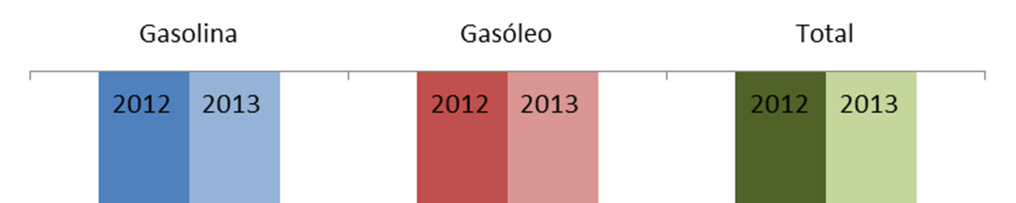 Evolução da venda dos combustíveis rodoviários, 2012-2013 (valores acumulados a Outubro) Mercado Automóvel Fonte: Direcção Geral de Energia e Geologia Em 2013 foram vendidos em Portugal