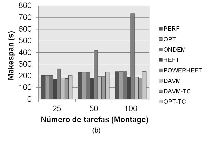 Figura 3. Comparativo do (a) consumo energético em Watt-hora e (b) makespan em segundos do DAG Sipht utilizando diferentes políticas de escalonamento de tarefas. Figura 4.