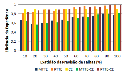 Análise do Desempenho Na Figura 5.6 e Figura 5.