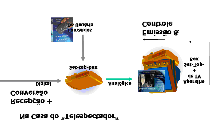 Figura 44: Conversão de Sinal Somente após a transmissão do sinal digital é que será possível a recepção deste sinal na casa do telespectador.
